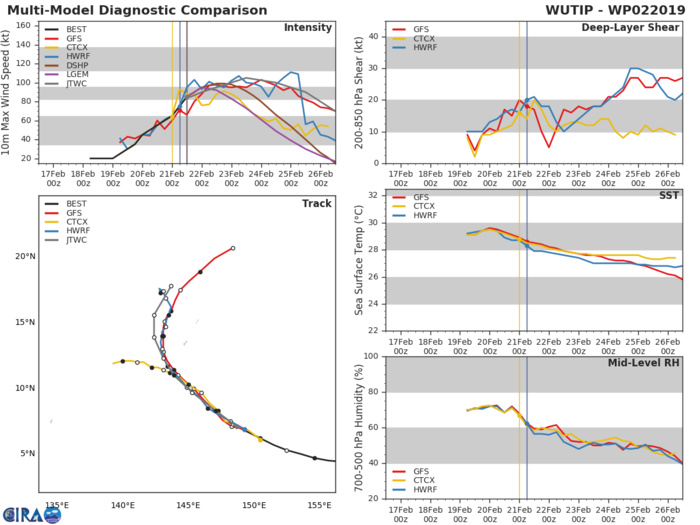 15UTC: typhoon Wutip(02W) Category 2 US, intensifying and approaching Guam