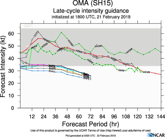 03UTC: cyclone OMA(15P): forecast to dissipate(below 35knots) in 2 days