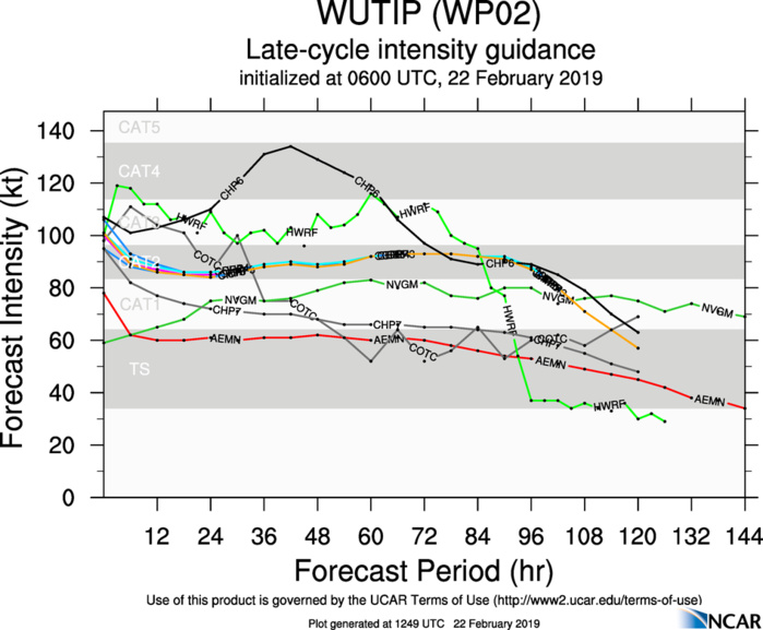 15UTC: typhoon Wutip(02W) Category 3 US near peak intensity, forecast CPA to Guam: 250km in apprx 24h.