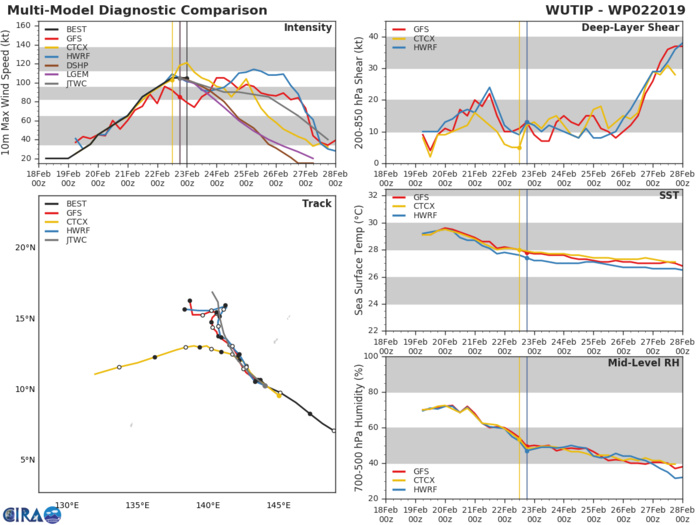 03UTC: typhoon Wutip(02W) Category 3 US , forecast CPA to Guam: 270km in apprx 17h.