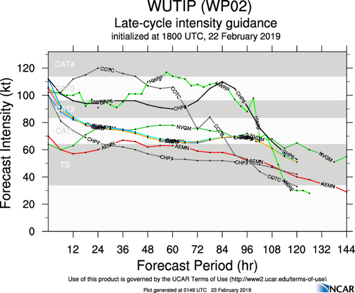 03UTC: typhoon Wutip(02W) Category 3 US , forecast CPA to Guam: 270km in apprx 17h.