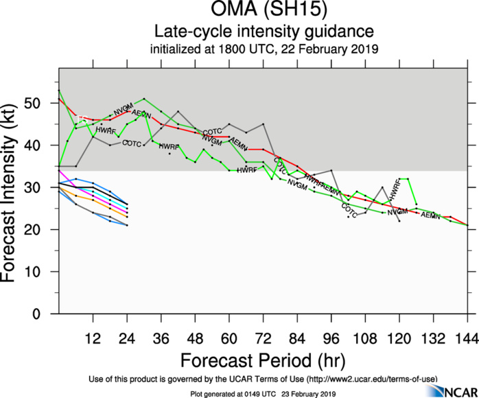 03UTC: cyclone OMA(15P): Final Warning, estimated peak intensity reached was 75knots (CAT1 US)