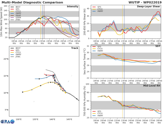 09UTC: typhoon Wutip(02W) Category 4 US, the second February category 4 in 4 years