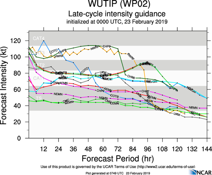 09UTC: typhoon Wutip(02W) Category 4 US, the second February category 4 in 4 years