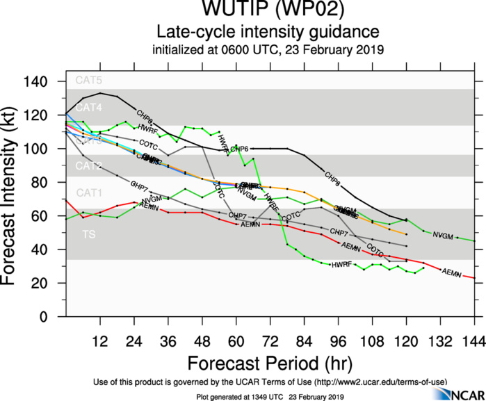 15UTC: Super Typhoon WUTIP(02W) may reach category 5 US within 12hours