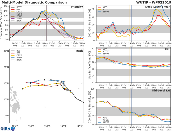 09UTC: Typhoon WUTIP(02W) is weakening, more rapidly after 24hours and remaining away from any land