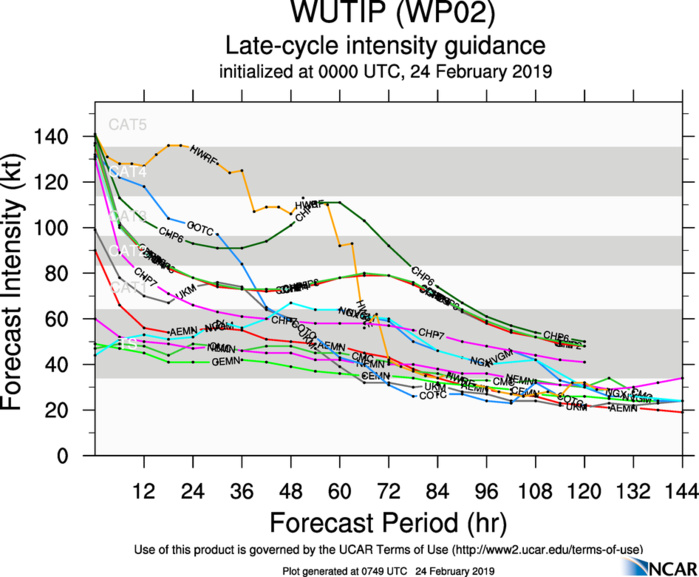 09UTC: Typhoon WUTIP(02W) is weakening, more rapidly after 24hours and remaining away from any land