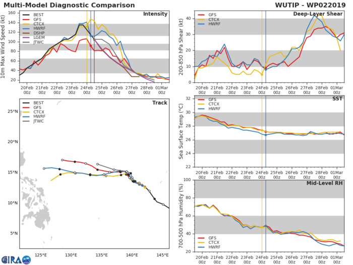 15UTC: Typhoon WUTIP(02W) ,Category 3 US, is weakening more rapidly after 24hours and remaining away from any land