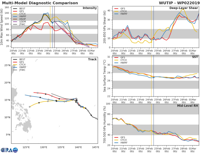 21UTC: Typhoon WUTIP(02W) ,Category 3 US, stronger once again away from any land