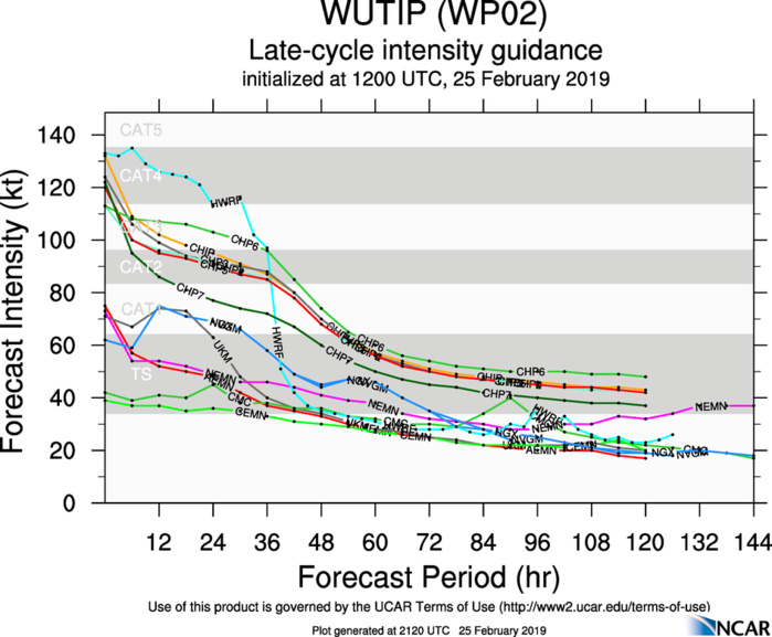 21UTC: Super Typhoon WUTIP(02W) ,Category 4 US, slow-moving and forecast to weaken rapidly after 24hours, no threat to land