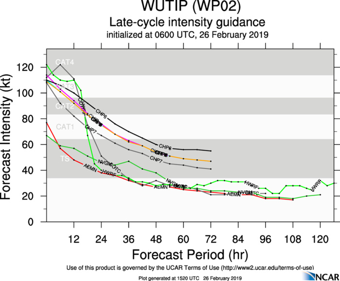 15UTC: Typhoon WUTIP(02W) ,Category 3 US, forecast to weaken rapidly next 72hours, no threat to land