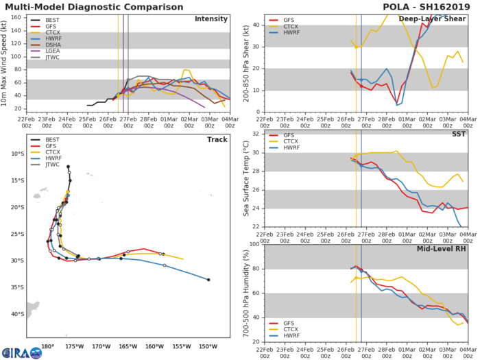 03UTC: Cyclone POLA(16P): Category 1 US , peaking within 24hours and tracking to the west of Nuku 'alofa