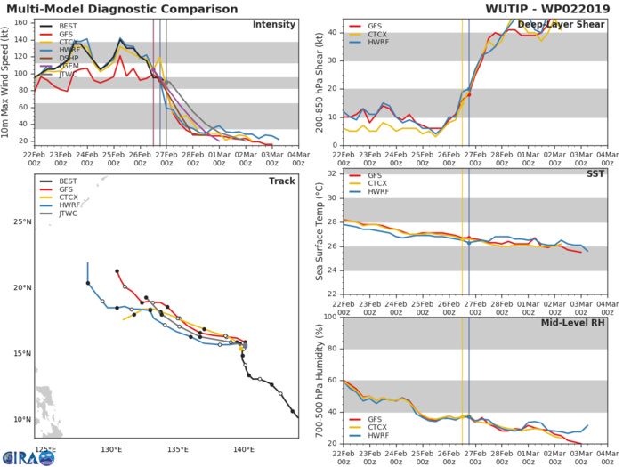 03UTC: Typhoon WUTIP(02W), Category 2 US, slow-moving and weakening rapidly next 72hours, no threat to land