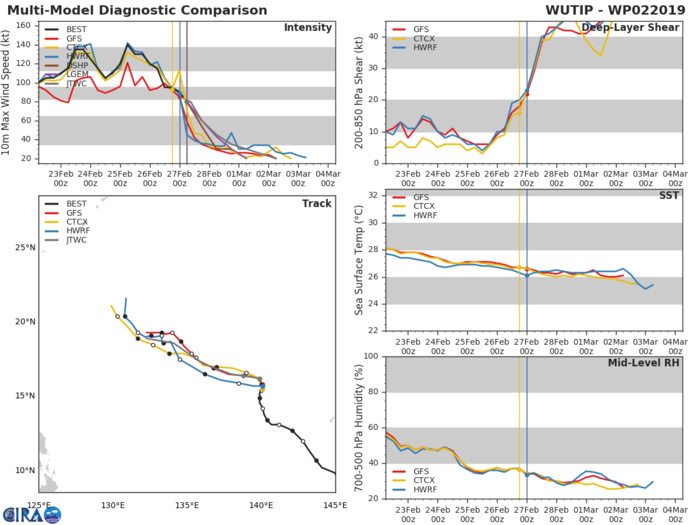 09UTC: Typhoon WUTIP(02W) category 1 US, weakening rapidly and forecast to fall below 35knots in 48hours