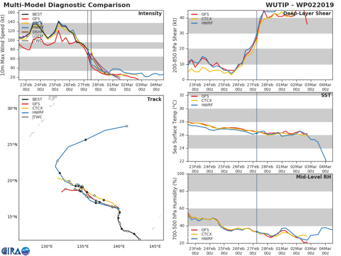 15UTC: WUTIP(02W) non longer a typhoon,weakening rapidly and forecast to fall below 35knots in 24hours