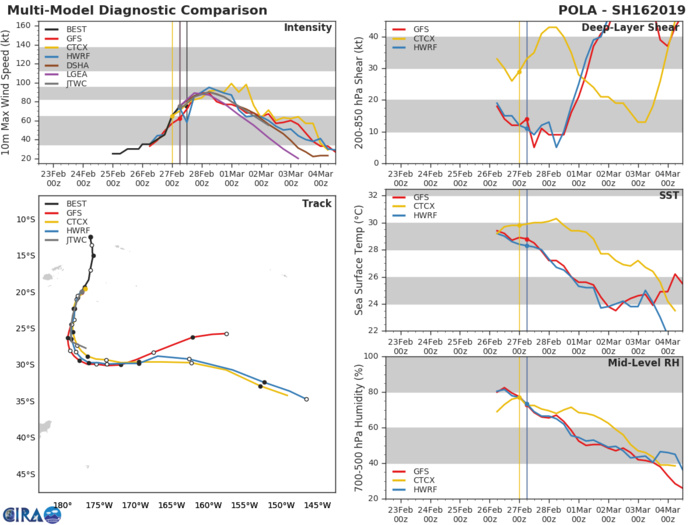 15UTC: Cyclone POLA(16P) Category 1 US, tracking less than 100km to Ona Llau(Fiji), may intensify next 24hours