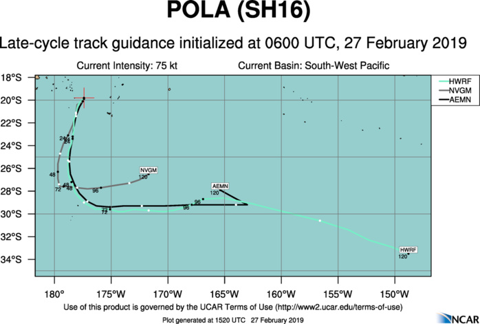 15UTC: Cyclone POLA(16P) Category 1 US, tracking less than 100km to Ona Llau(Fiji), may intensify next 24hours