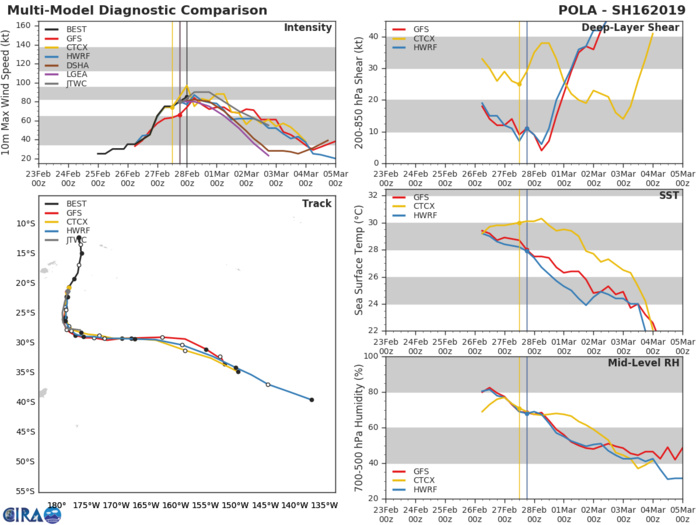 03UTC: Cyclone POLA(16P): Category 2 US  near peak intensity 