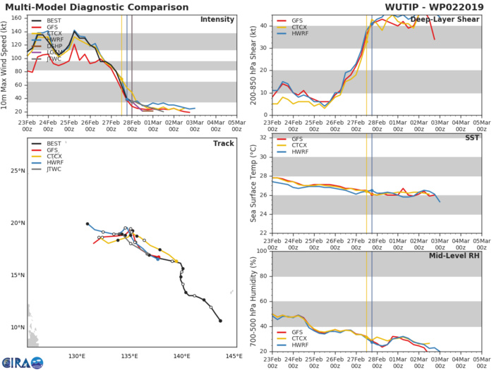 03UTC: WUTIP(02W) weakening rapidly over open seas