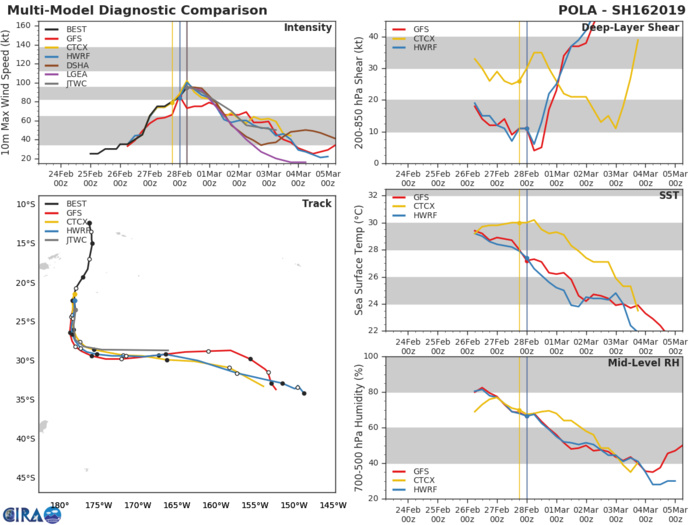 09UTC: Cyclone POLA(16P) category 2 US, peaking with top gusts over 200km/h