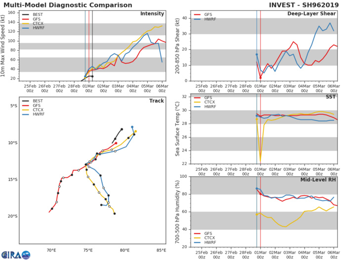 09UTC: South Indian: 96S high chances of development next 24hours