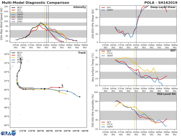 09UTC: Cyclone POLA(16P) category 1 US, weakening and becoming extratropical