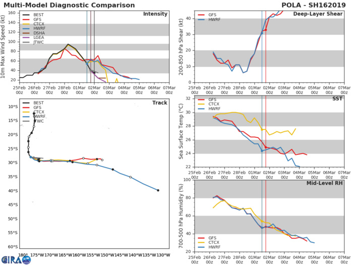 01UTC: ex tropical cyclone POLA(16P): extratropical, final warning