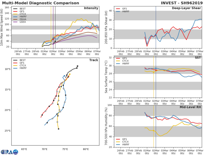 South Indian: 96S is now TC HALEH(17S), forecast to intensify and peak as a category 2 US in 3 days