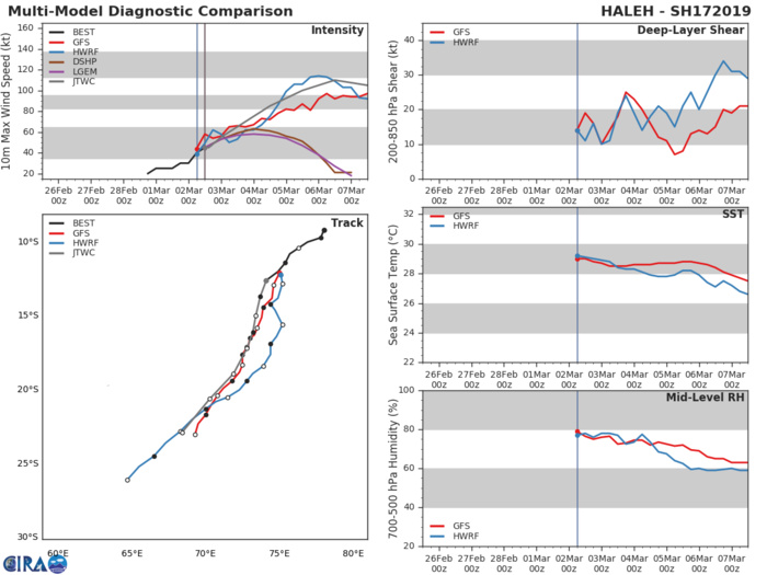 15UTC: TC HALEH(17S): forecast to intensify next 96hours to a peak at Category 3 US, no threat to land