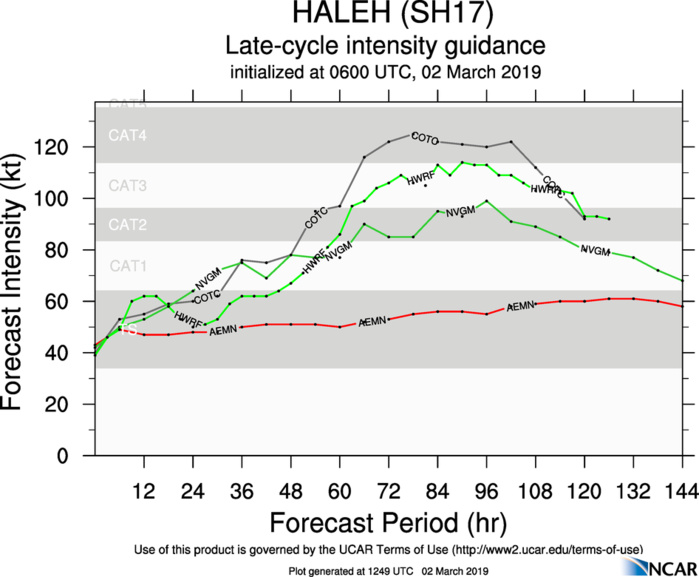 15UTC: TC HALEH(17S): forecast to intensify next 96hours to a peak at Category 3 US, no threat to land