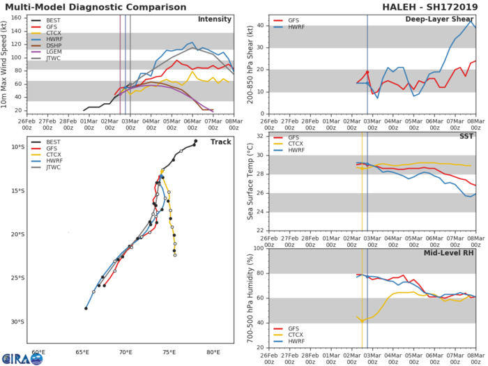 03UTC: TC HALEH(17S): slow moving and intensifying, possible peak at category 4 US in 72hours