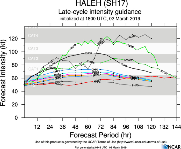 03UTC: TC HALEH(17S): slow moving and intensifying, possible peak at category 4 US in 72hours