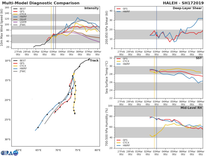 09UTC: TC HALEH(17S) category 1 US, slow-moving and intensifying to a possible peak at Category 4 in 72hours