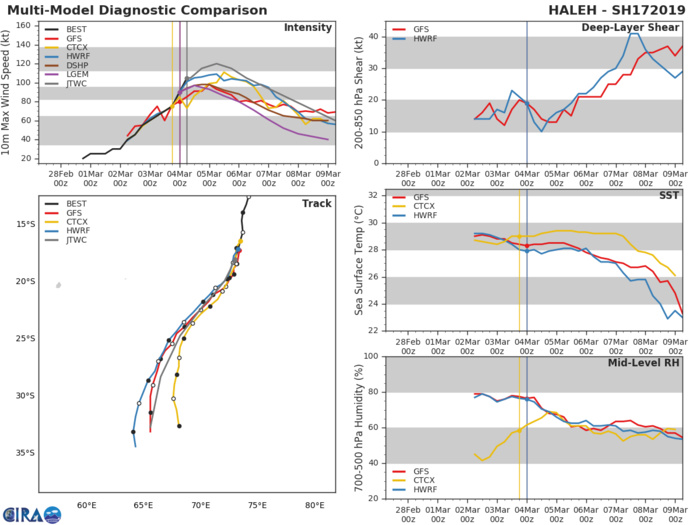 09UTC: TC HALEH(17S) category 3 US, intensifying rapidly with a forecast peak as a category 4 in 24hours