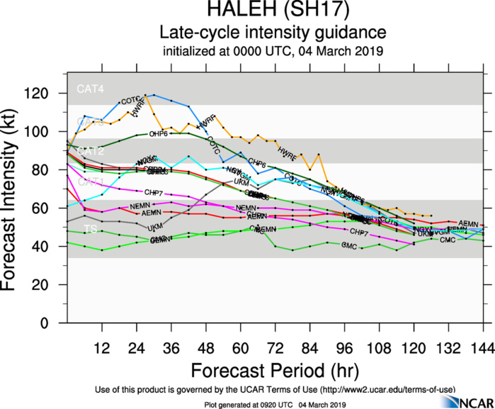 09UTC: TC HALEH(17S) category 3 US, intensifying rapidly with a forecast peak as a category 4 in 24hours