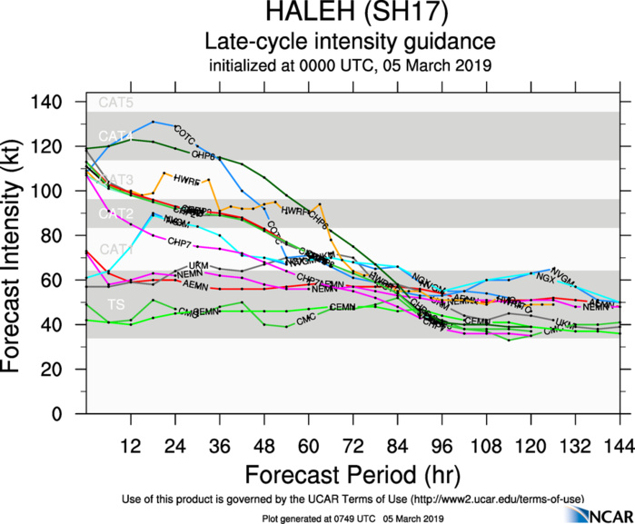 09UTC: Cyclone  HALEH(17S) category 3 US is weakening