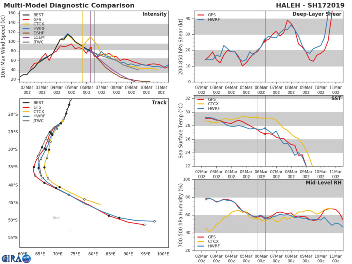 15UTC: Cyclone HALEH(17S) category 1 US, weakening and becoming extratropical in 36hours