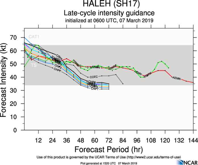 15UTC: Cyclone HALEH(17S) weakening and forecast to be a cold-core mid latitude low in 48hours