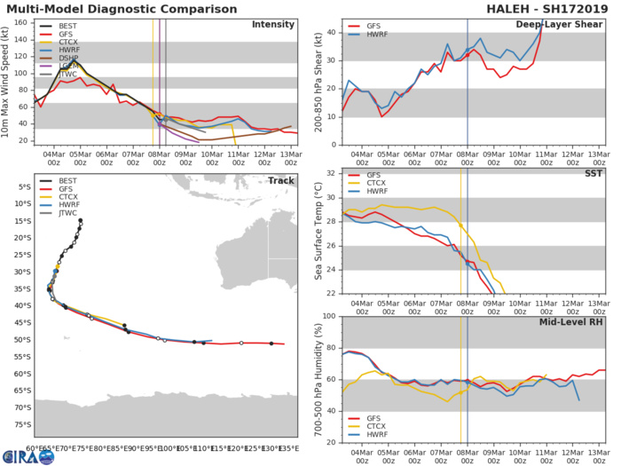 09UTC: TC HALEH(17S) becoming extratropical with strong winds persisting east and south of the center