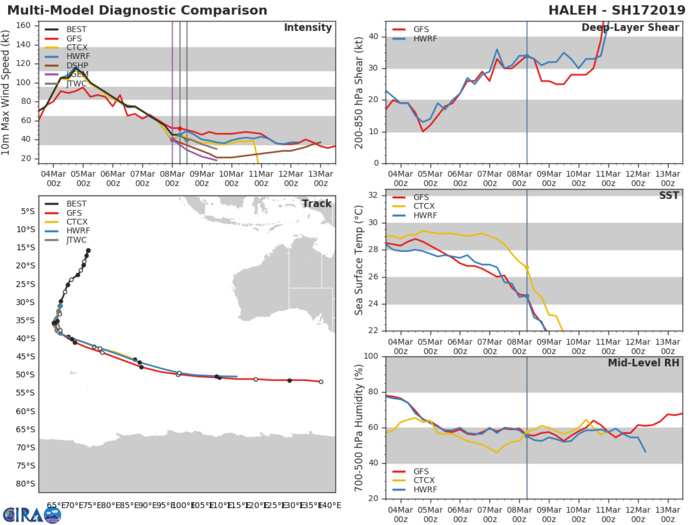 15UTC: TC HALEH(17S) undergoing slow extratropical transition