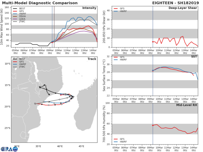 15UTC: TC 18S forecast to be a powerful category 4 US  in 3 days, possible direct threat to Beira/Mozambique