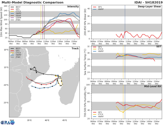 21UTC: Cyclone IDAI(18S) category 1 US, forecast to be a powerful category 4 US in 2 days and bear down on Beira in 4 days