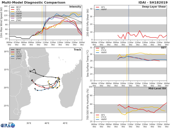 03UTC: TC IDAI(18S) category 2 US, intensifying, possible category 4 in 24hours, possible threat to Quelimane/Beira in 4 days