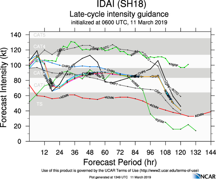 15UTC: IDAI(18S) category 3 US, intensifying to category 4 within 24hours,forecast to bear down on Beira/MOZ in 3 days