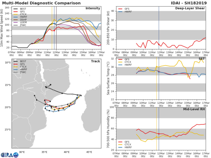 03UTC: TC IDAI(18S) category 3 US,  forecast category 4 in 36h, bearing down on Beira/MOZ in 48hours