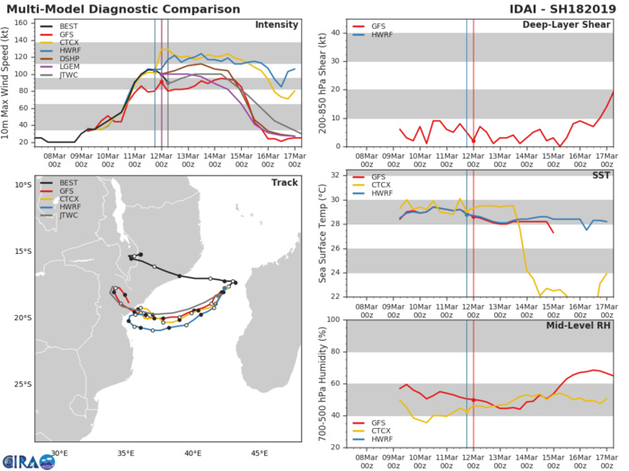 09UTC: TC IDAI(18S) has weakened but back possibly to category 3 in 24hours and slowly approaching Beira/MOZ