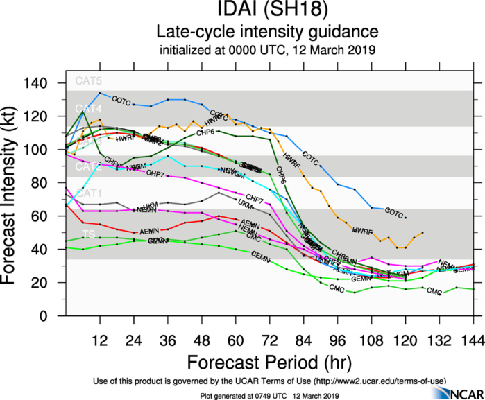 09UTC: TC IDAI(18S) has weakened but back possibly to category 3 in 24hours and slowly approaching Beira/MOZ