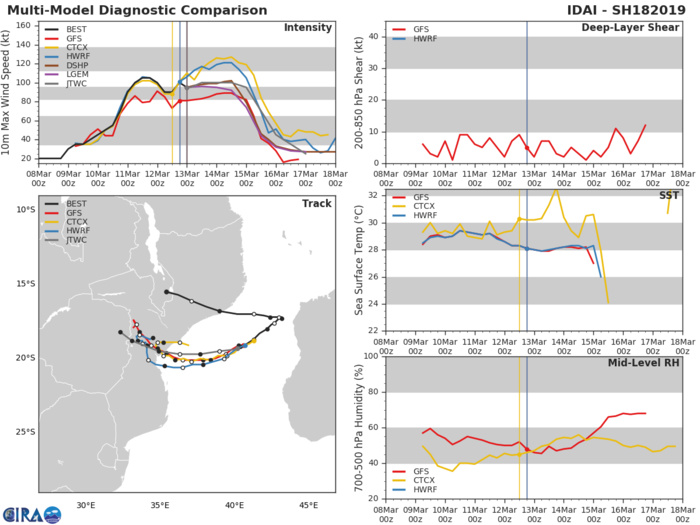 03UTC: cyclone IDAI(18S) 560km to Beira, slowly approaching, could hit the area shortly after 36hours