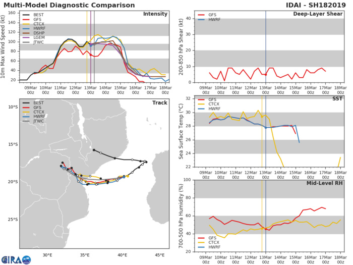 09UTC: Cyclone IDAI(18S) category 2 US, 490km to Beira, slowly approaching, set to make landfall close to Beira in 36hours