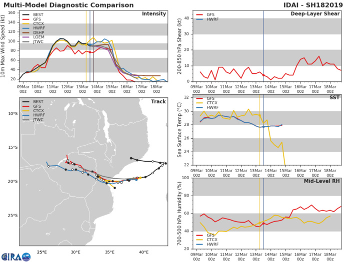 21UTC: TC IDAI(18S) , 385km to Beira, set to make landfall less than 100km to Beira shortly after 24hours